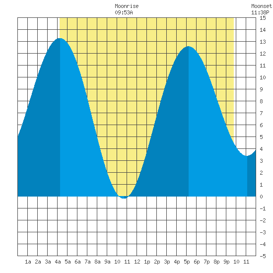 Eliza Harbor tide chart for Wednesday, July 10, 2024