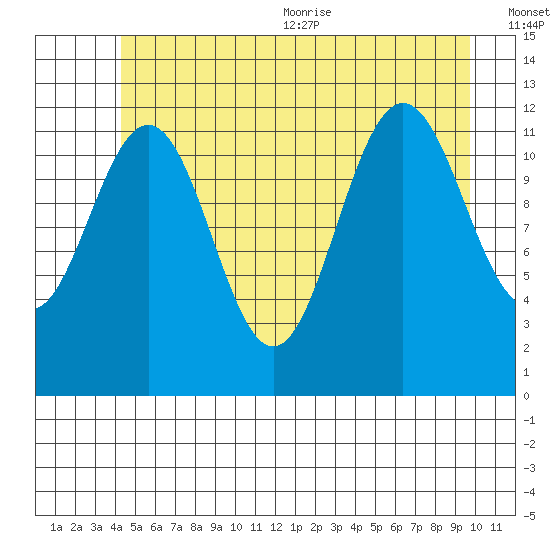 Eliza Harbor tide chart for Friday, July 12, 2024