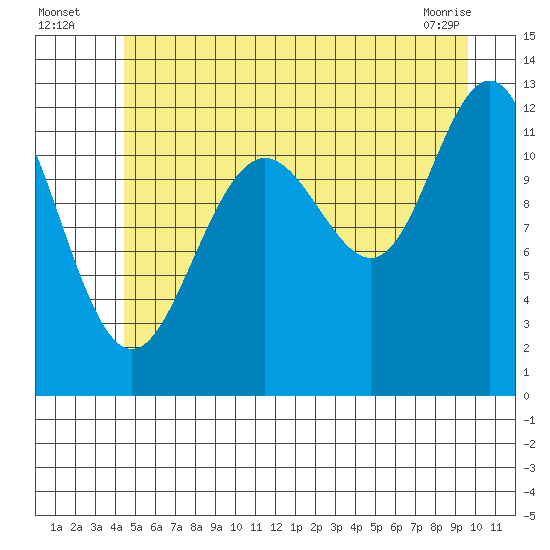 Eliza Harbor tide chart for Wednesday, July 17, 2024