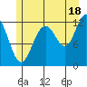 Eliza Harbor tide chart for Thursday, July 18, 2024