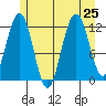 Eliza Harbor tide chart for Thursday, July 25, 2024