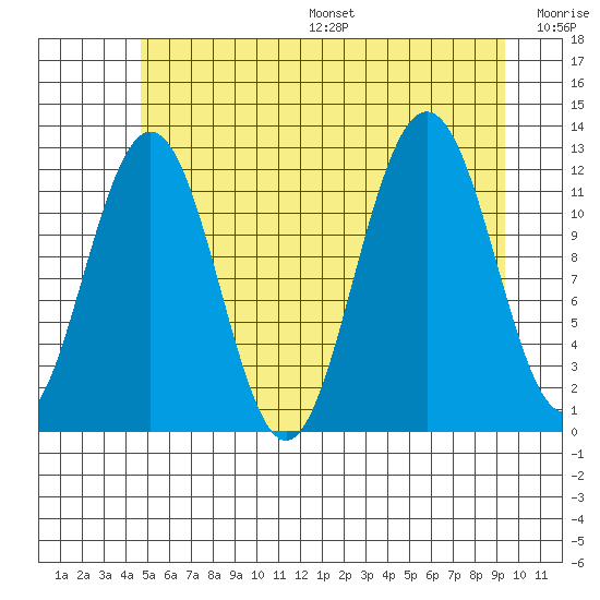 Eliza Harbor tide chart for Friday, July 26, 2024