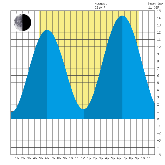 Eliza Harbor tide chart for Saturday, July 27, 2024