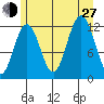 Eliza Harbor tide chart for Saturday, July 27, 2024