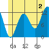 Eliza Harbor tide chart for Tuesday, July 2, 2024