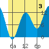 Eliza Harbor tide chart for Wednesday, July 3, 2024