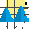 Eliza Harbor tide chart for Saturday, August 10, 2024