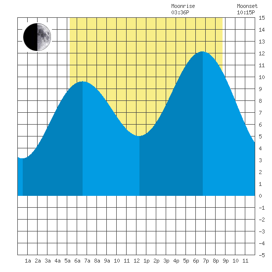 Eliza Harbor tide chart for Monday, August 12, 2024