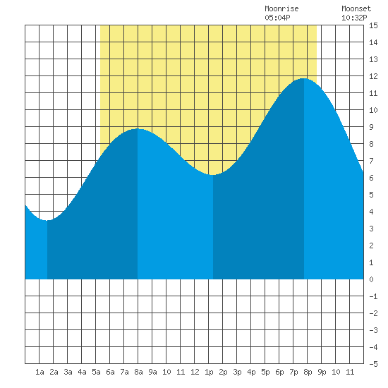 Eliza Harbor tide chart for Tuesday, August 13, 2024