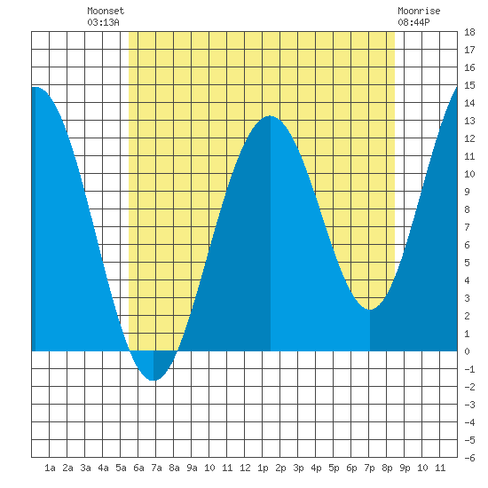 Eliza Harbor tide chart for Sunday, August 18, 2024