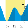 Eliza Harbor tide chart for Thursday, August 1, 2024