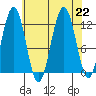 Eliza Harbor tide chart for Thursday, August 22, 2024