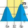 Eliza Harbor tide chart for Sunday, August 25, 2024