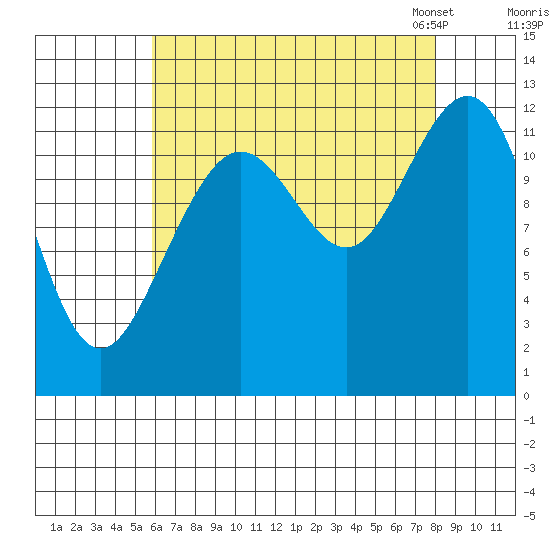 Eliza Harbor tide chart for Wednesday, August 28, 2024