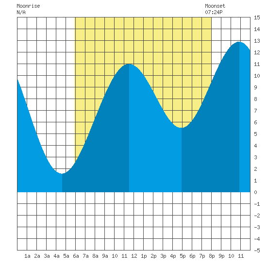 Eliza Harbor tide chart for Thursday, August 29, 2024