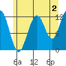 Eliza Harbor tide chart for Friday, August 2, 2024