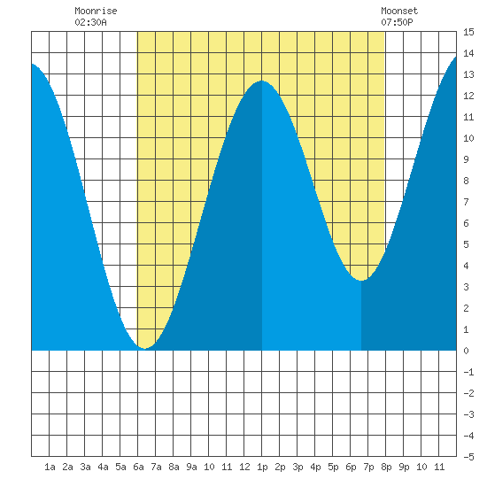 Eliza Harbor tide chart for Saturday, August 31, 2024