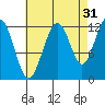 Eliza Harbor tide chart for Saturday, August 31, 2024