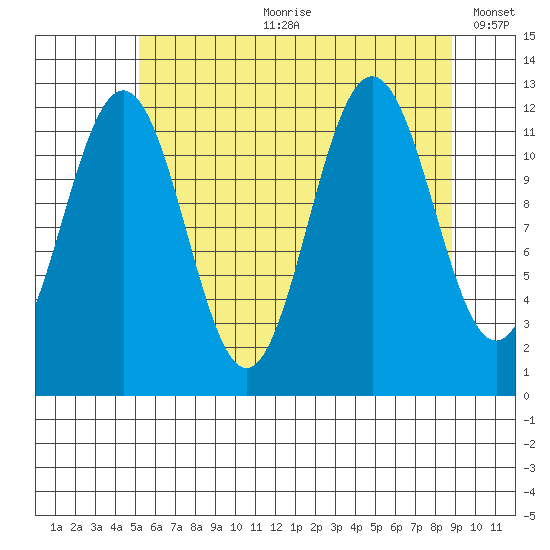 Eliza Harbor tide chart for Friday, August 9, 2024