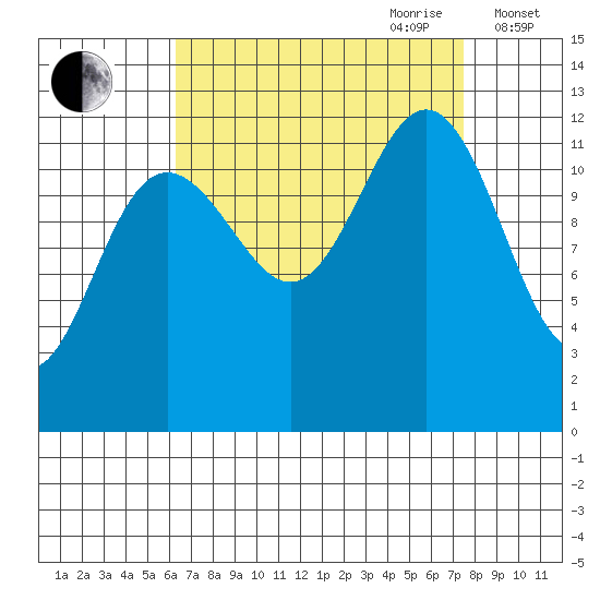Eliza Harbor tide chart for Tuesday, September 10, 2024