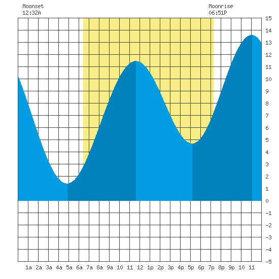 Eliza Harbor tide chart for Saturday, September 14, 2024