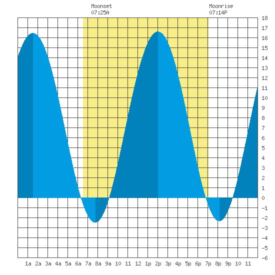 Eliza Harbor tide chart for Wednesday, September 18, 2024