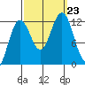 Eliza Harbor tide chart for Monday, September 23, 2024