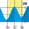 Eliza Harbor tide chart for Saturday, September 28, 2024