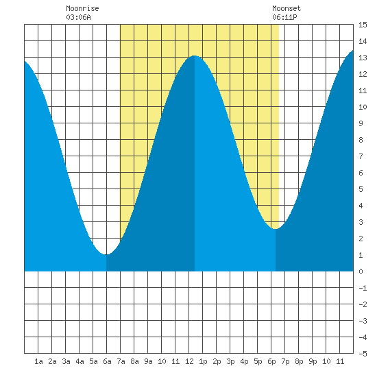 Eliza Harbor tide chart for Sunday, September 29, 2024