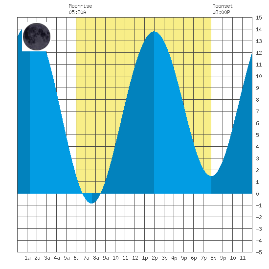 Eliza Harbor tide chart for Monday, September 2, 2024