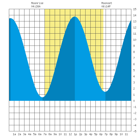 Eliza Harbor tide chart for Monday, September 30, 2024