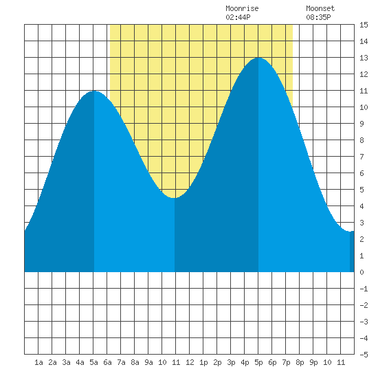 Eliza Harbor tide chart for Monday, September 9, 2024