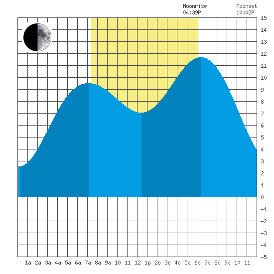 Eliza Harbor tide chart for Thursday, October 10, 2024