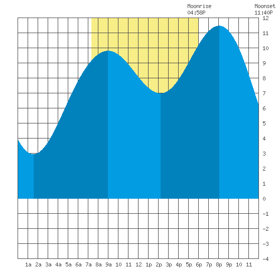 Eliza Harbor tide chart for Friday, October 11, 2024
