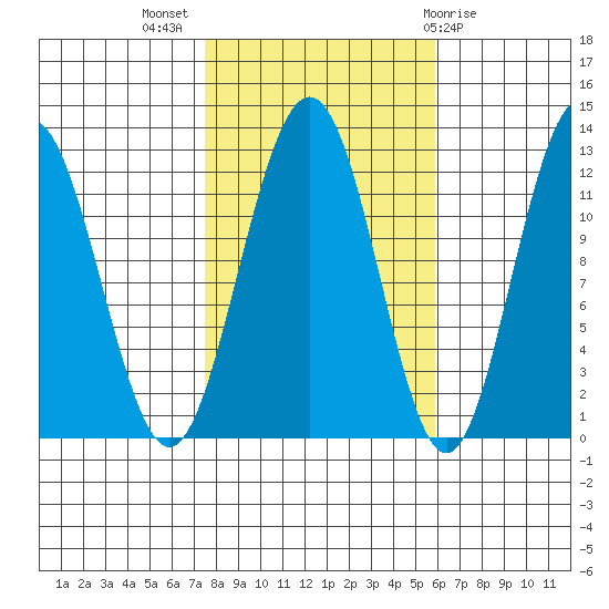 Eliza Harbor tide chart for Tuesday, October 15, 2024