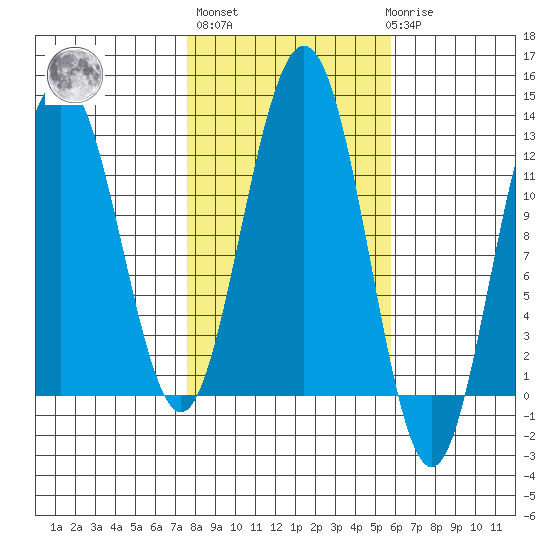 Eliza Harbor tide chart for Thursday, October 17, 2024