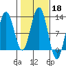 Eliza Harbor tide chart for Friday, October 18, 2024