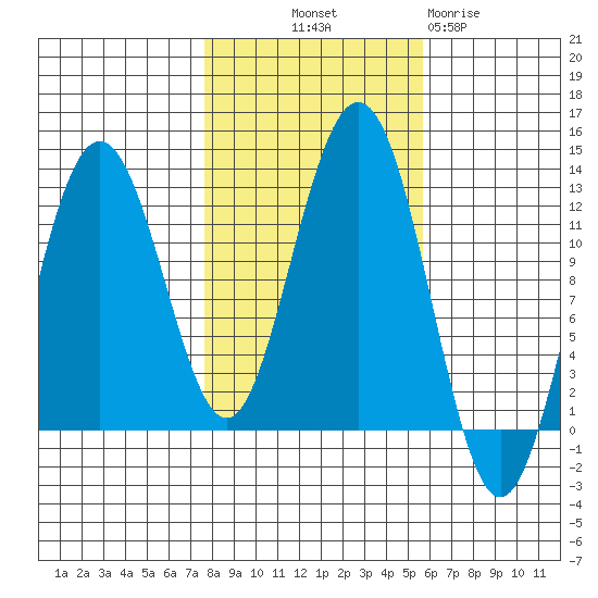 Eliza Harbor tide chart for Saturday, October 19, 2024