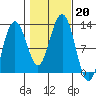 Eliza Harbor tide chart for Sunday, October 20, 2024