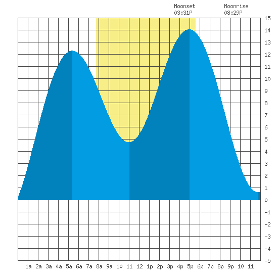 Eliza Harbor tide chart for Tuesday, October 22, 2024