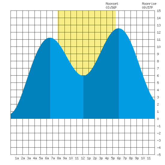 Eliza Harbor tide chart for Wednesday, October 23, 2024