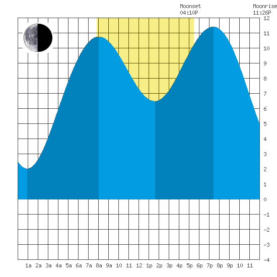 Eliza Harbor tide chart for Thursday, October 24, 2024