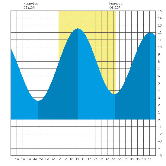 Eliza Harbor tide chart for Sunday, October 27, 2024