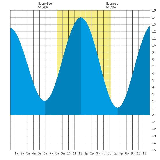 Eliza Harbor tide chart for Tuesday, October 29, 2024