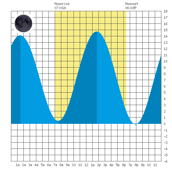 Eliza Harbor tide chart for Wednesday, October 2, 2024