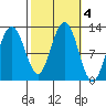 Eliza Harbor tide chart for Friday, October 4, 2024