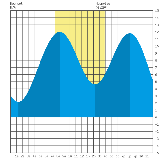 Eliza Harbor tide chart for Sunday, November 10, 2024