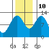 Eliza Harbor tide chart for Sunday, November 10, 2024