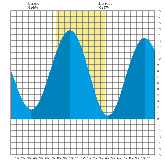 Eliza Harbor tide chart for Tuesday, November 12, 2024