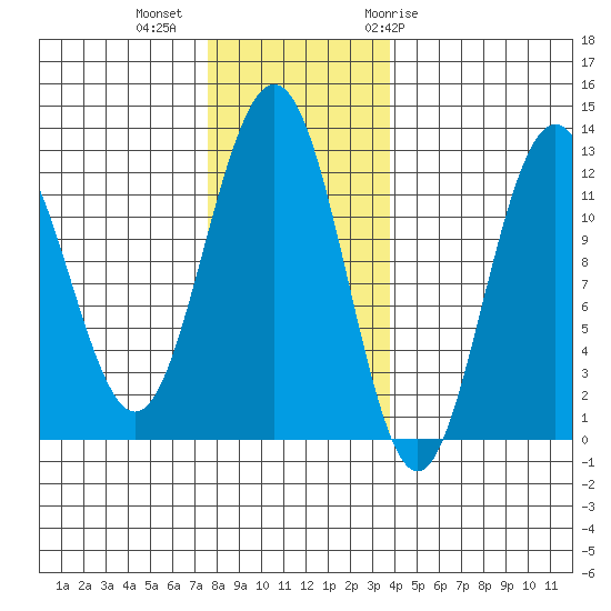 Eliza Harbor tide chart for Wednesday, November 13, 2024